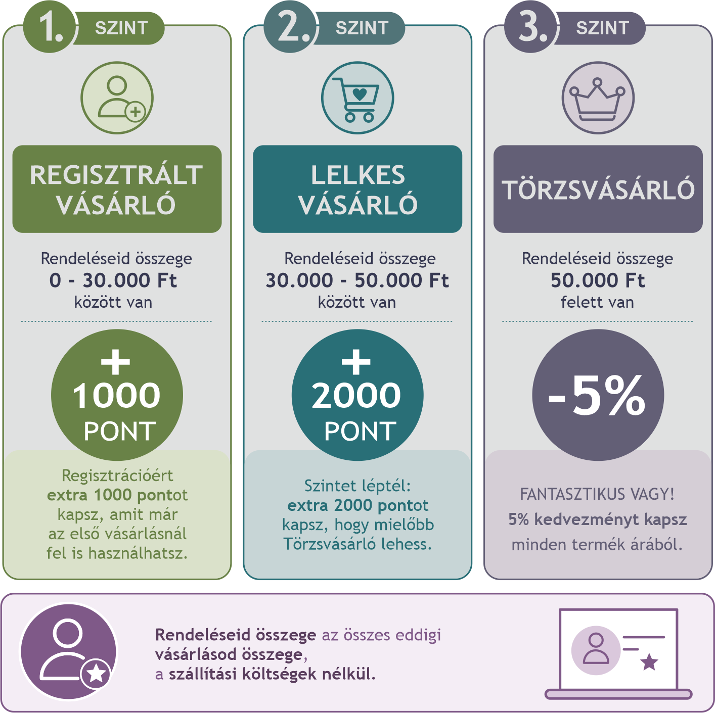 pontgyűjtő szabályzat vásárlói csoportok